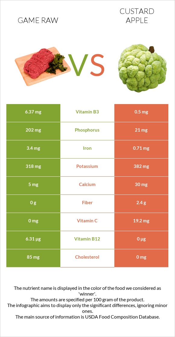 Game raw vs Custard apple infographic