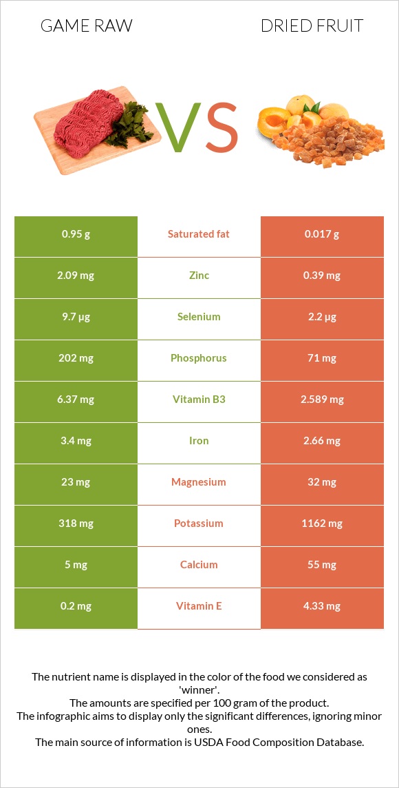 Game raw vs Dried fruit infographic