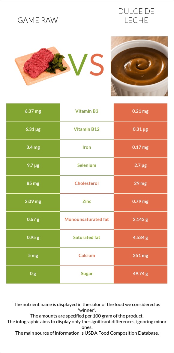 Game raw vs Dulce de Leche infographic