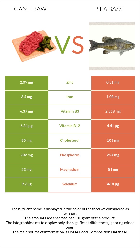 Game raw vs Bass infographic