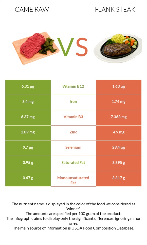 Game raw vs Flank steak infographic