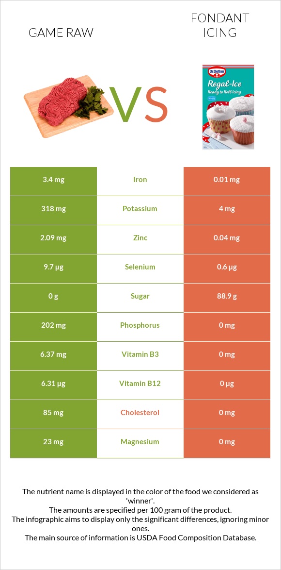 Game raw vs Fondant icing infographic