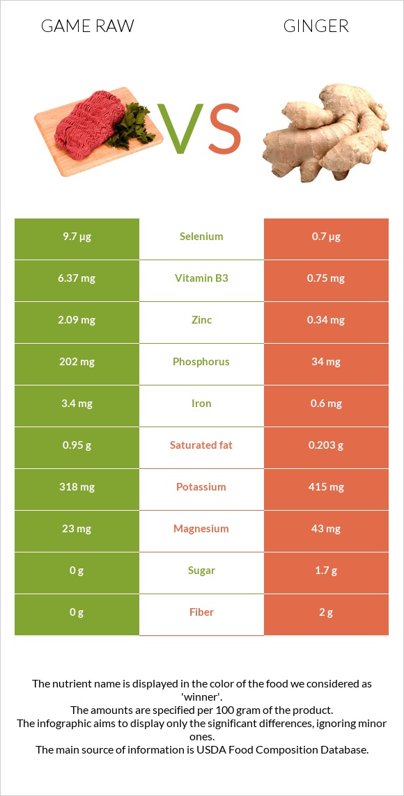 Game raw vs Ginger infographic