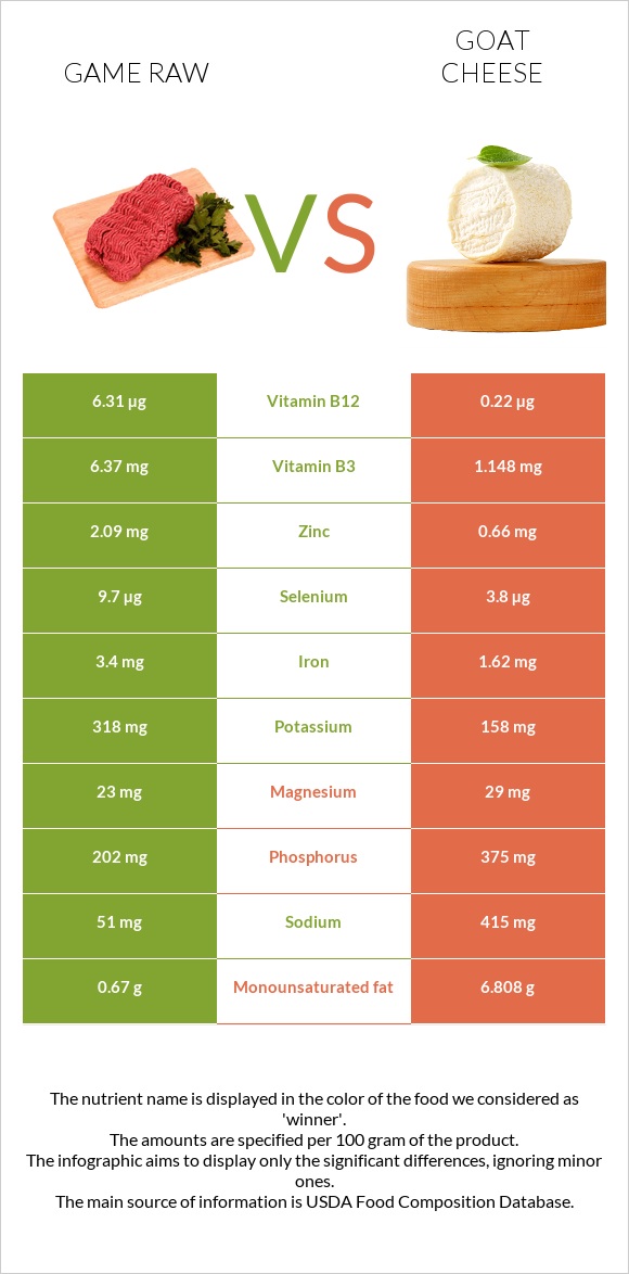 Game raw vs Goat cheese infographic