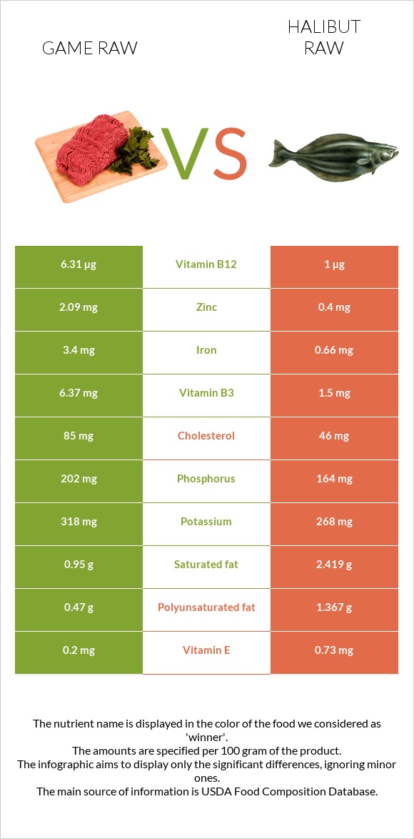 Game raw vs Halibut raw infographic