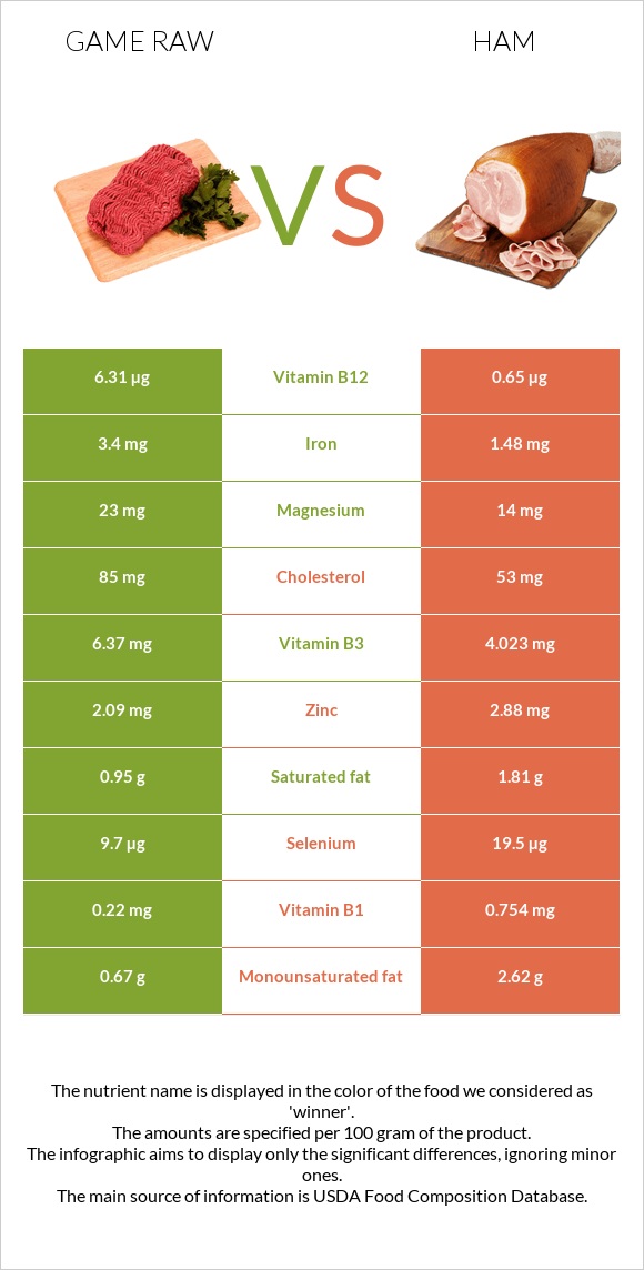 Game raw vs Ham infographic