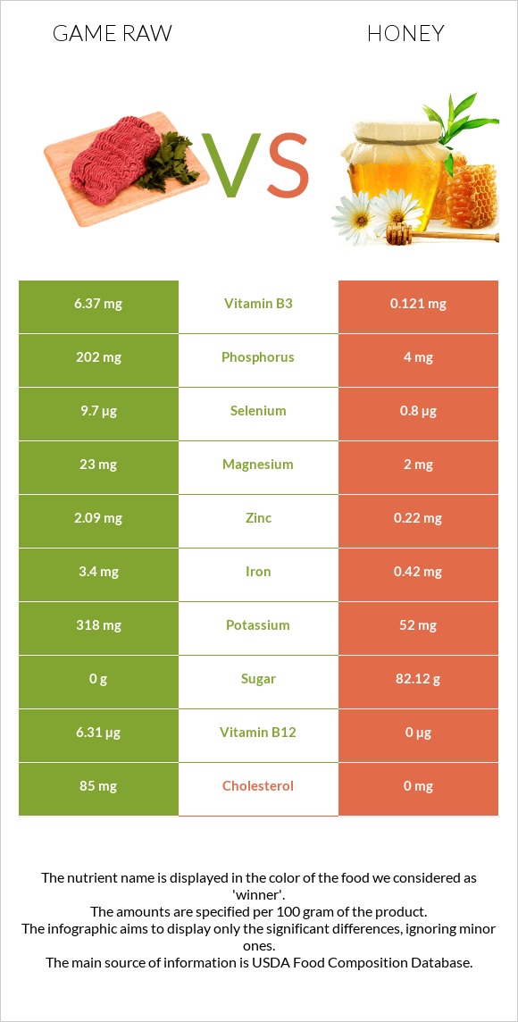 Game raw vs Honey infographic