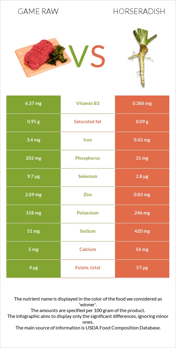 Game raw vs Horseradish infographic