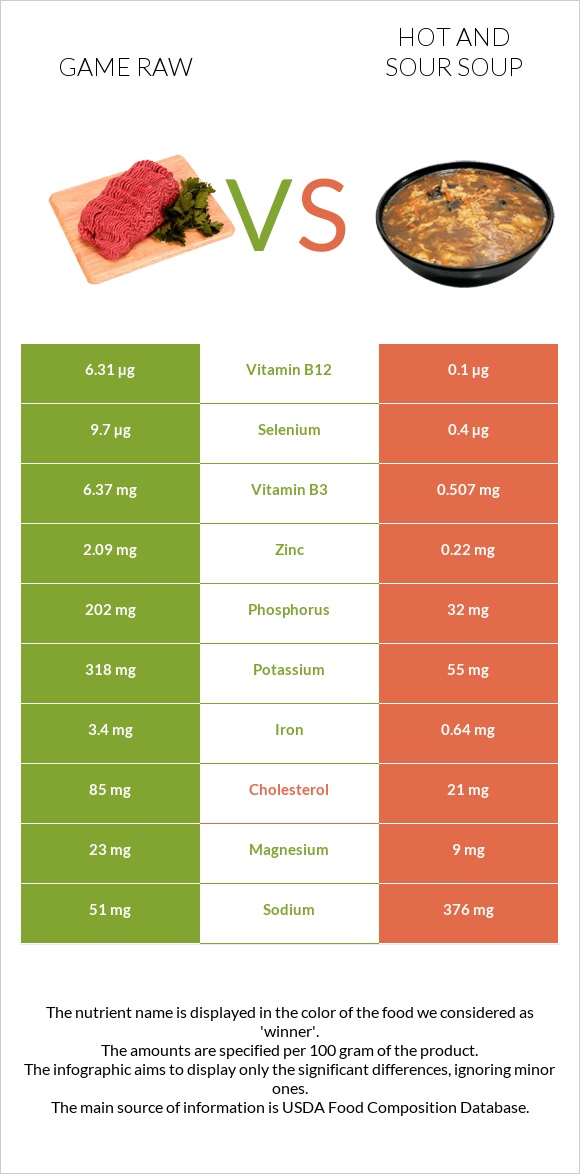 Game raw vs Hot and sour soup infographic