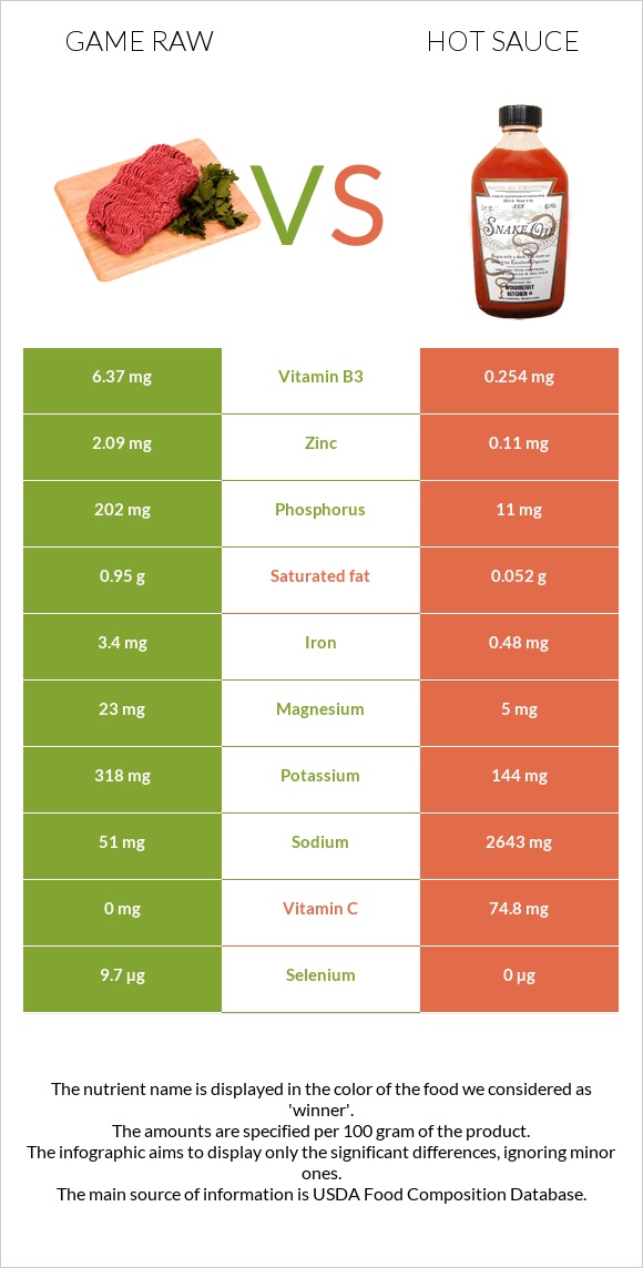 Game raw vs Hot sauce infographic