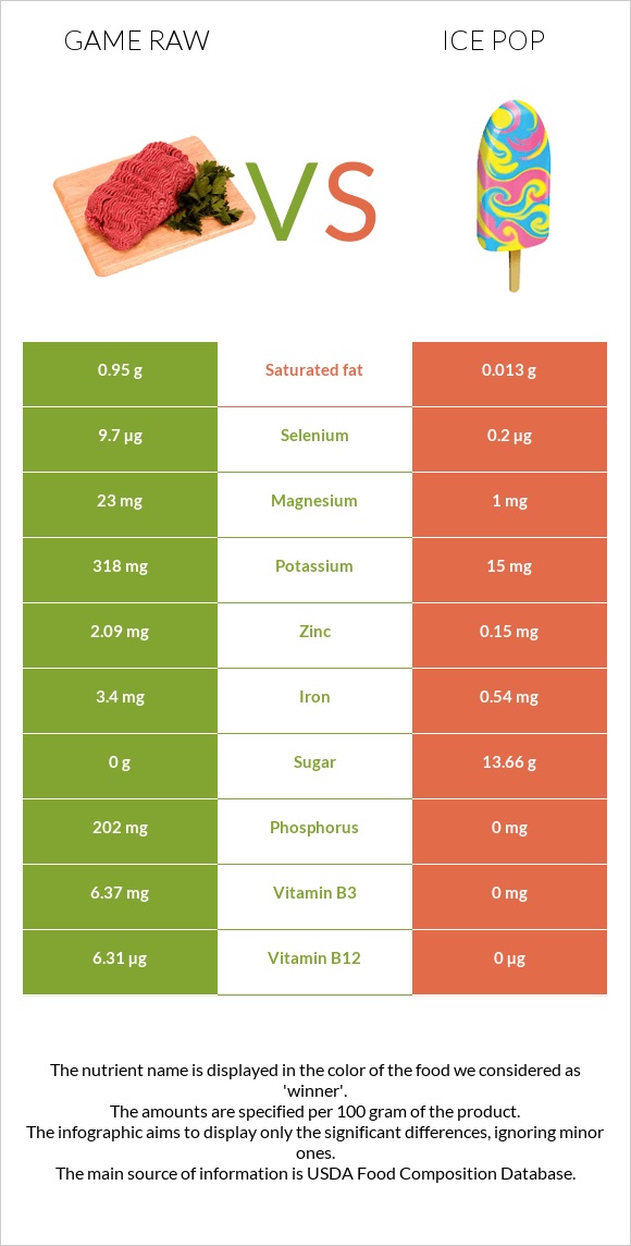 Game raw vs Ice pop infographic