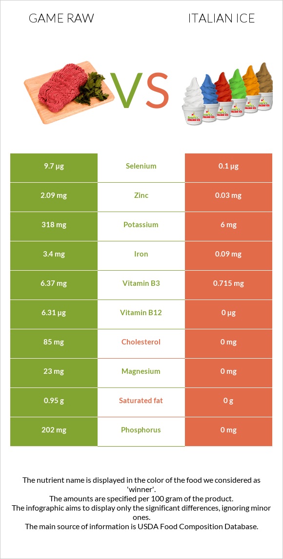 Game raw vs Italian ice infographic