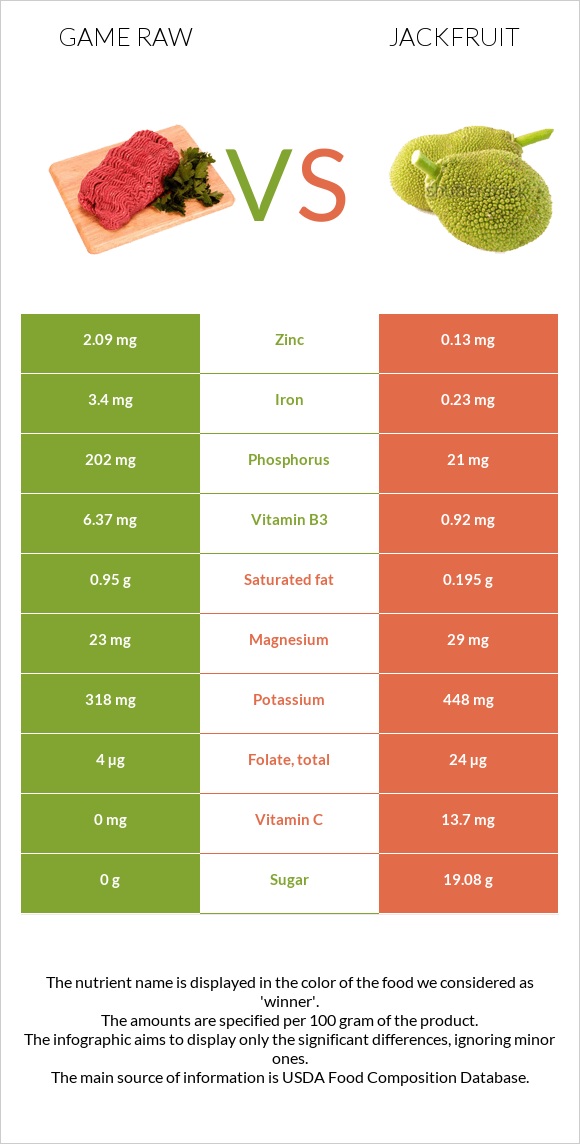 Game raw vs Jackfruit infographic