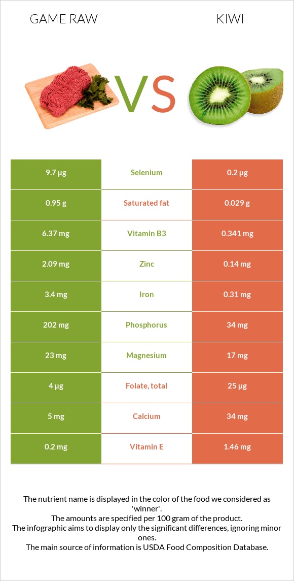 Game raw vs Kiwi infographic
