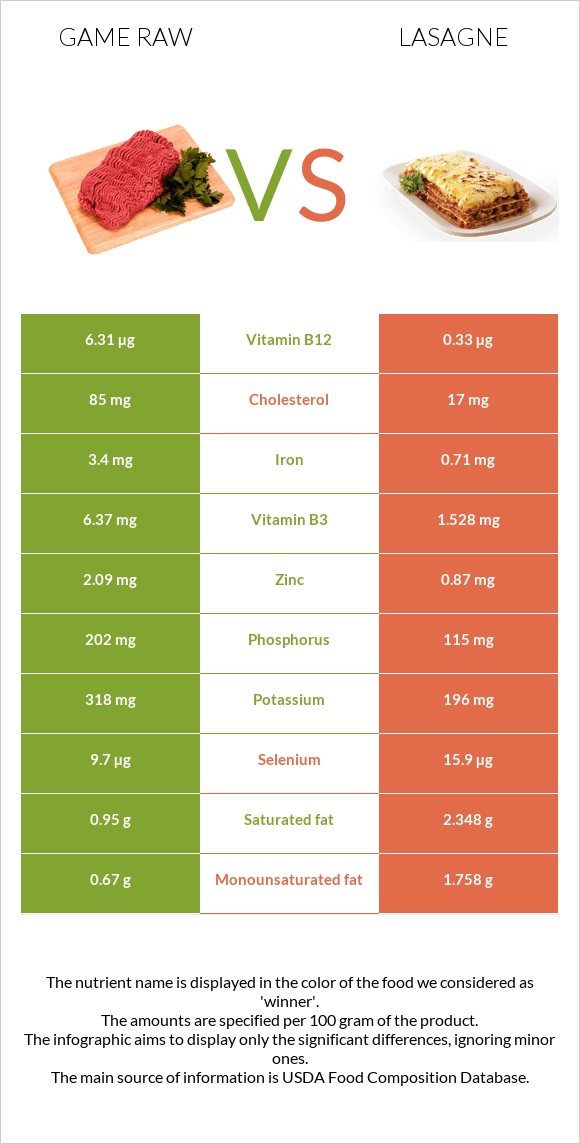 Game raw vs Lasagne infographic