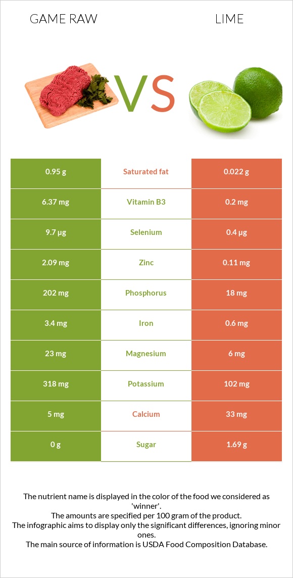 Game raw vs Lime infographic