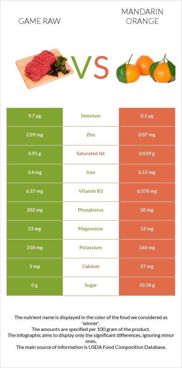 Game raw vs Mandarin orange infographic