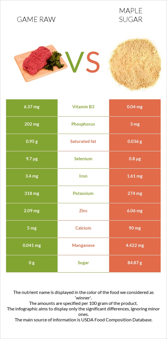 Game raw vs Maple sugar infographic