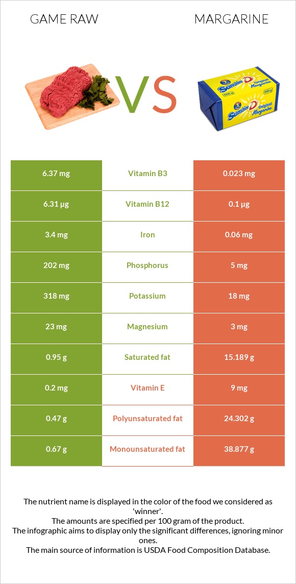 Game raw vs Margarine infographic