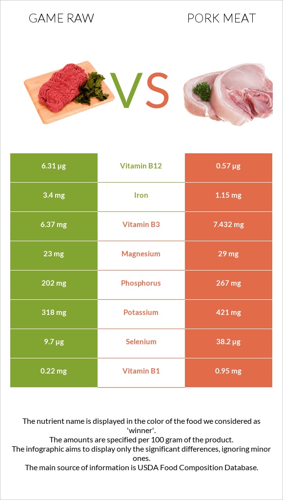 Game raw vs Pork Meat infographic