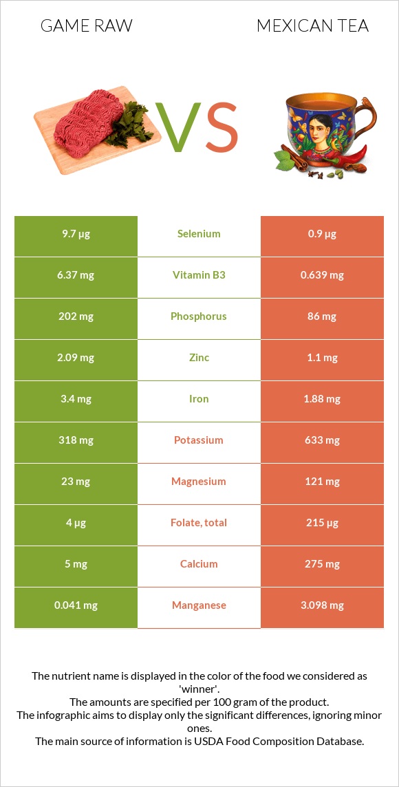 Game raw vs Mexican tea infographic