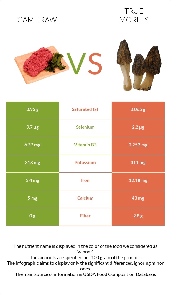 Game raw vs True morels infographic