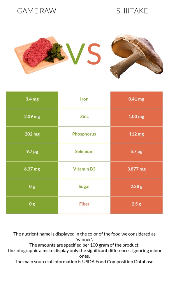 Game raw vs Shiitake infographic