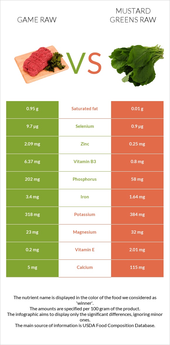 Game raw vs Mustard Greens Raw infographic
