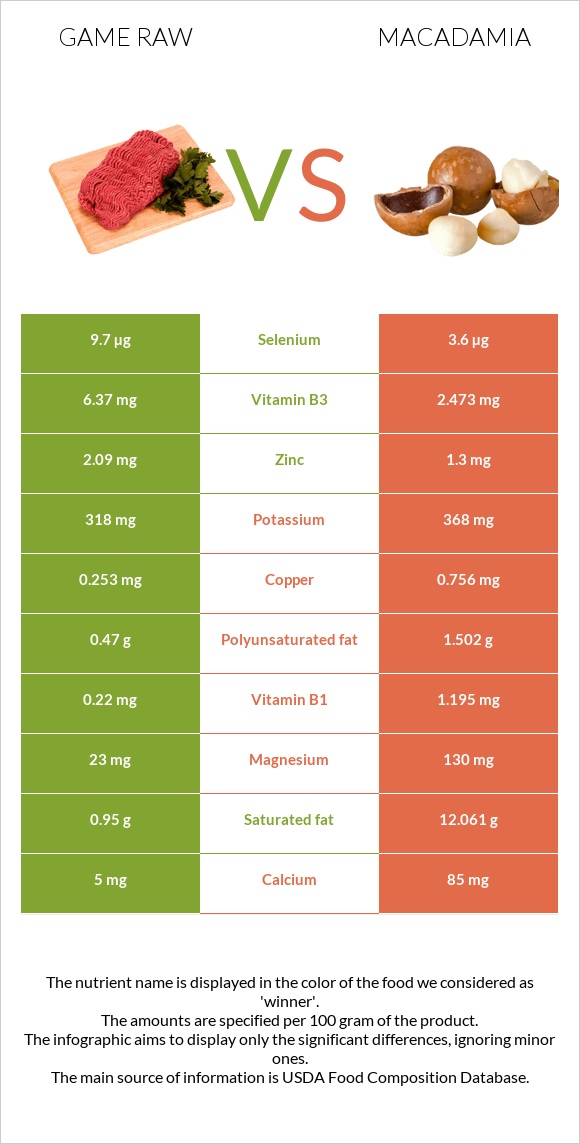 Game raw vs Macadamia infographic