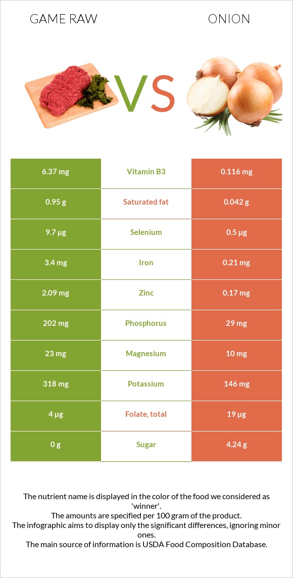 Game raw vs Սոխ infographic