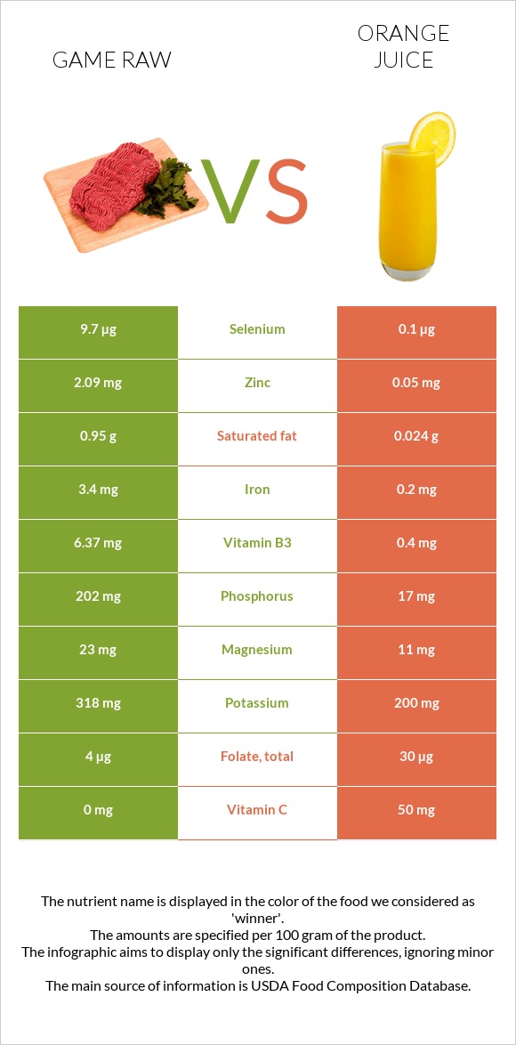 Game raw vs Orange juice infographic