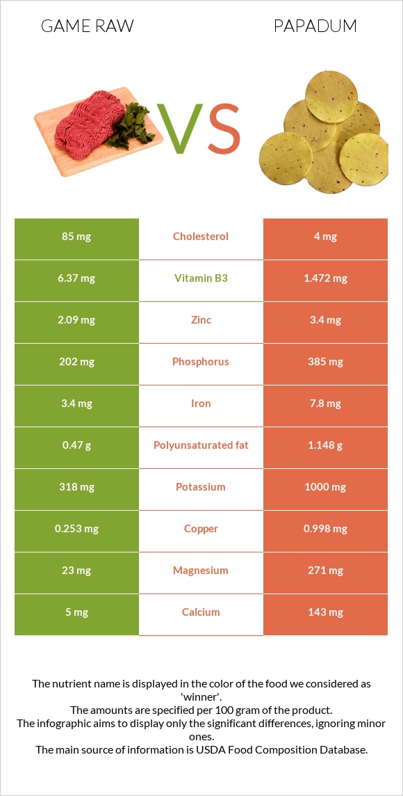 Game raw vs Papadum infographic