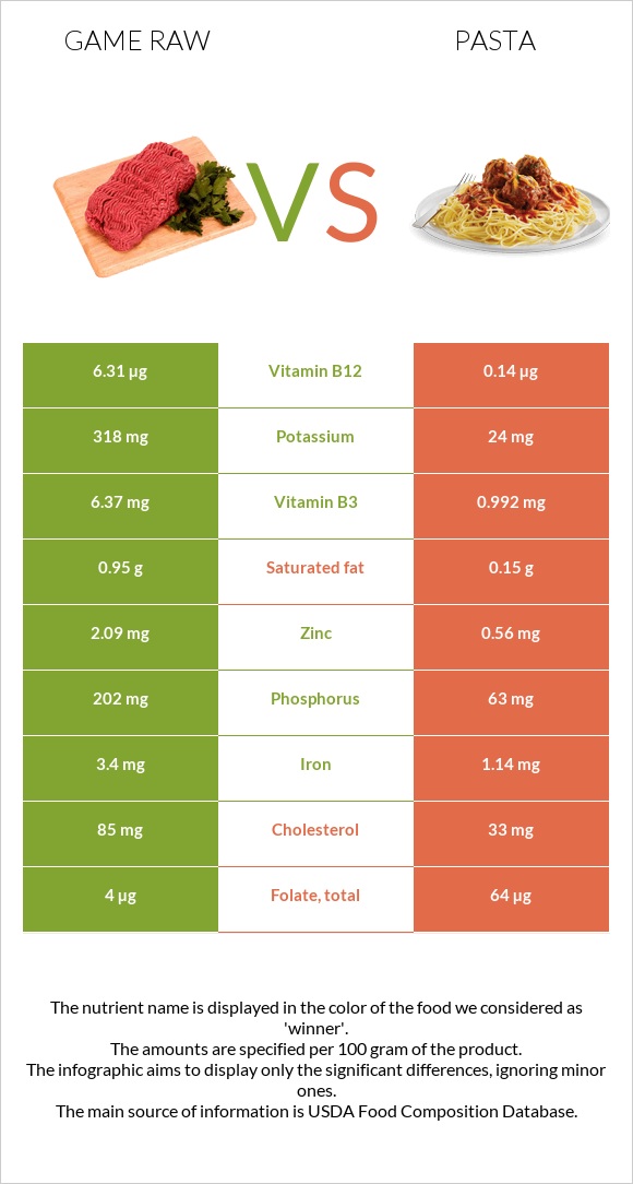 Game raw vs Pasta infographic