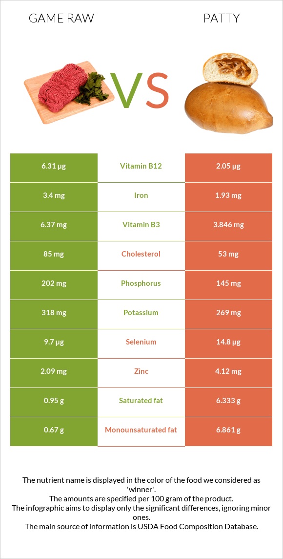 Game raw vs Patty infographic