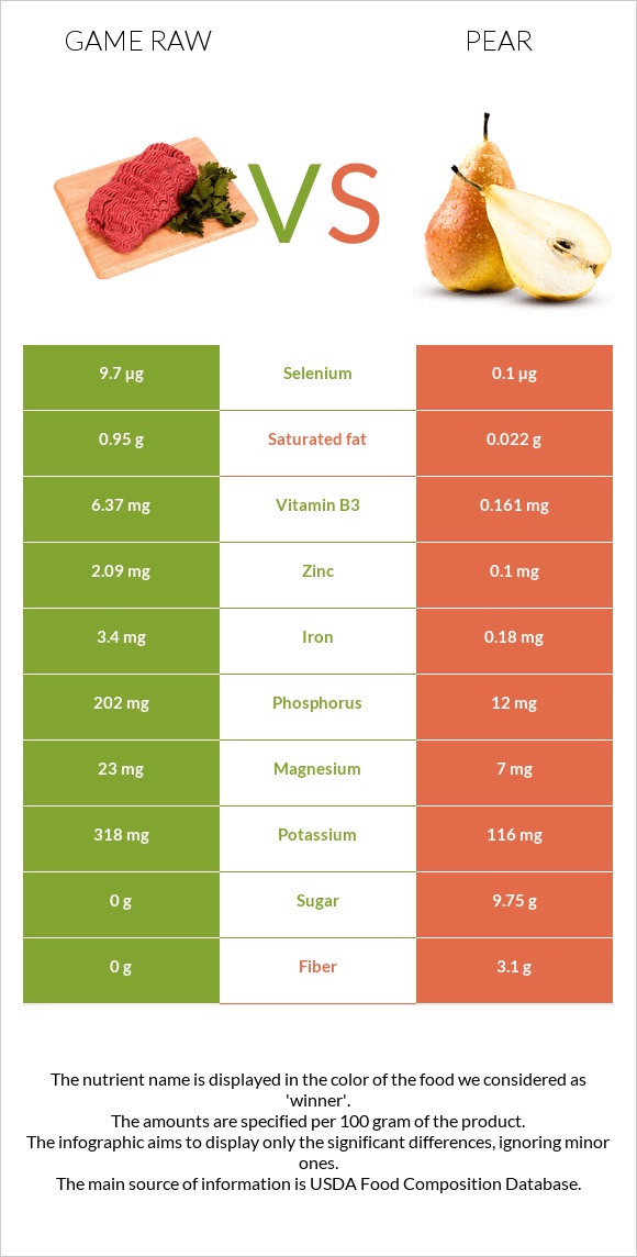 Game raw vs Pear infographic