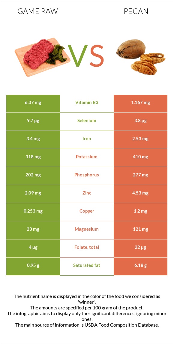 Game raw vs Pecan infographic