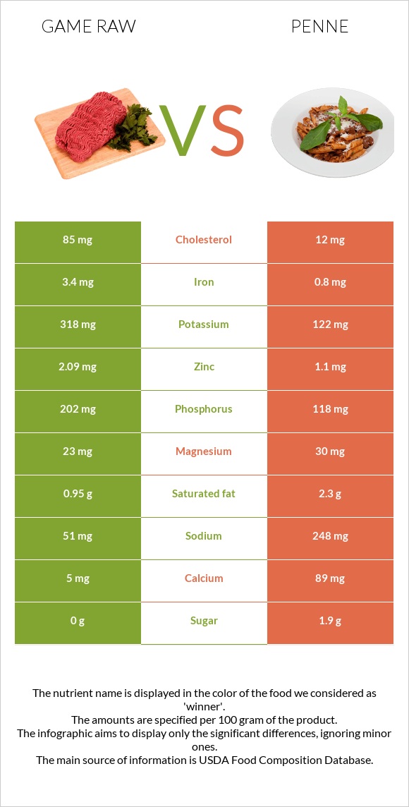 Game raw vs Penne infographic