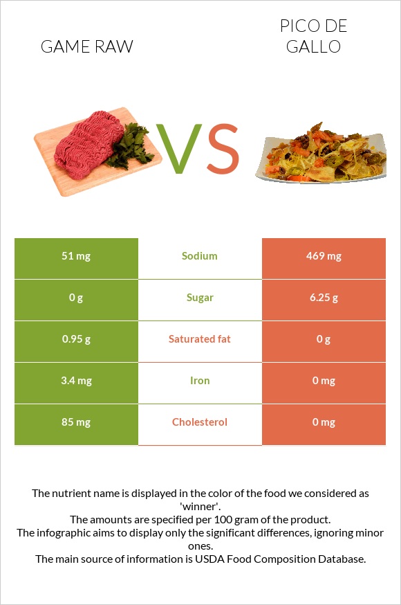 Game raw vs Pico de gallo infographic