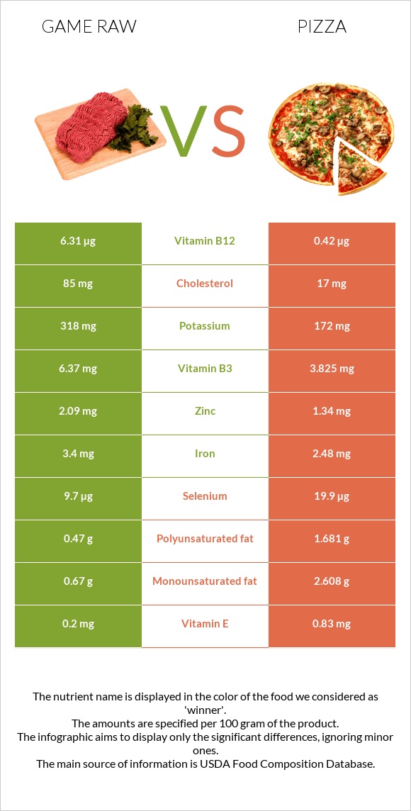Game raw vs Pizza infographic