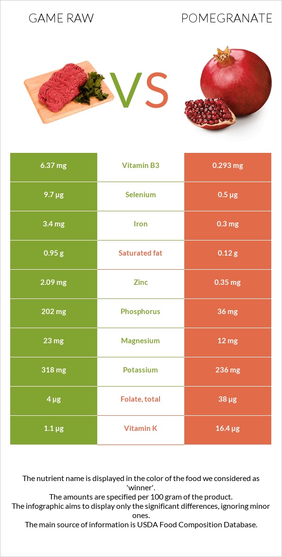 Game raw vs Pomegranate infographic