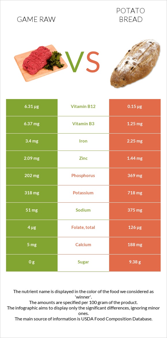 Game raw vs Potato bread infographic