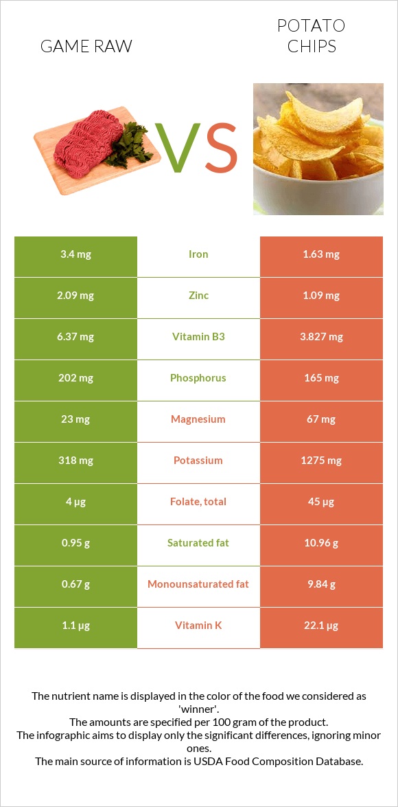 Game raw vs Potato chips infographic