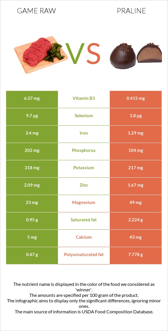 Game raw vs Praline infographic