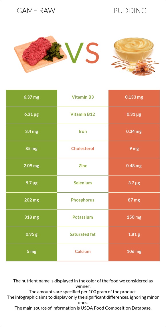 Game raw vs Pudding infographic