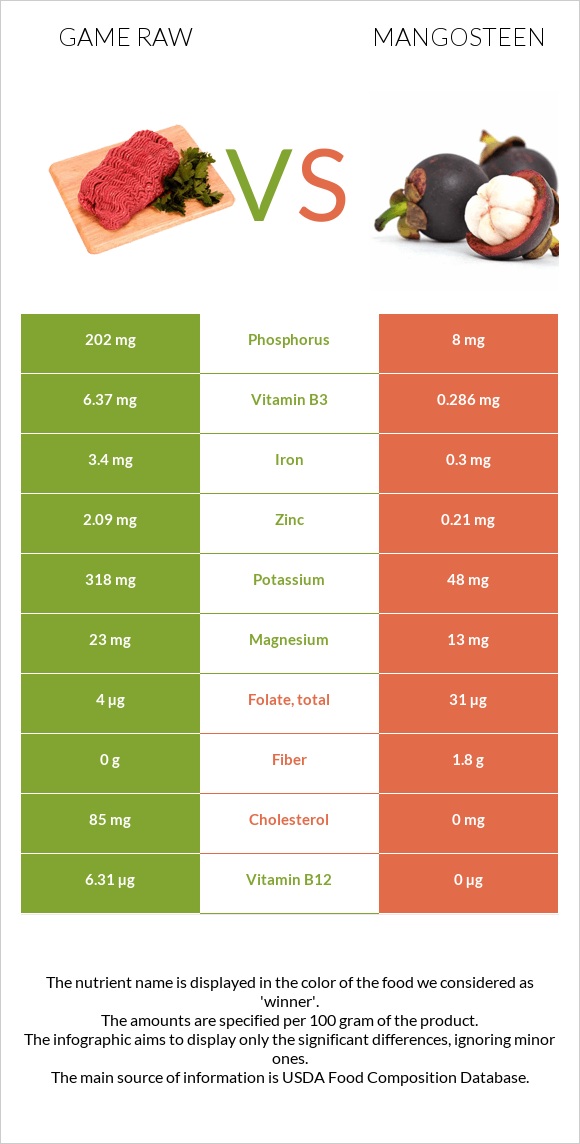 Game raw vs Mangosteen infographic