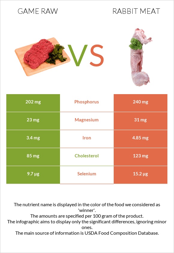 Game raw vs Rabbit Meat infographic