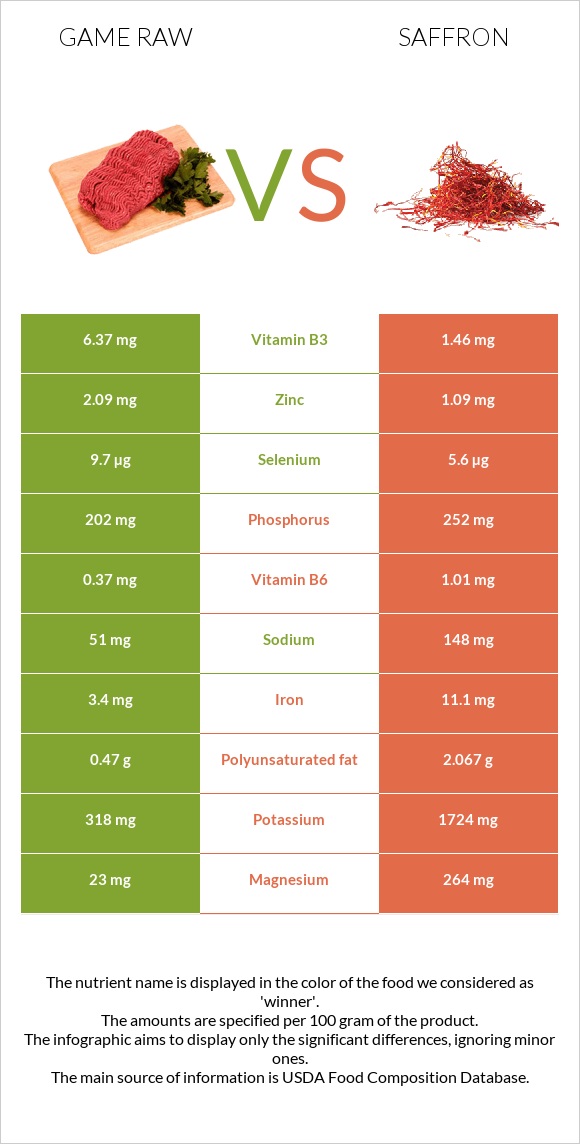 Game raw vs Saffron infographic