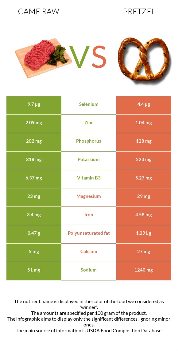 Game raw vs Pretzel infographic