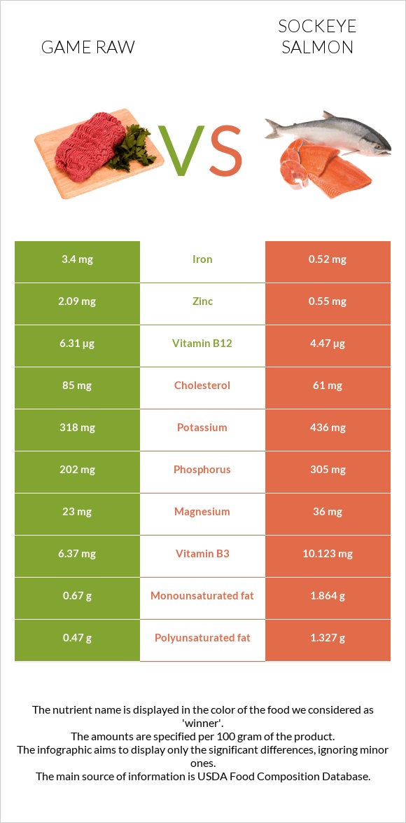 Game raw vs Sockeye salmon infographic