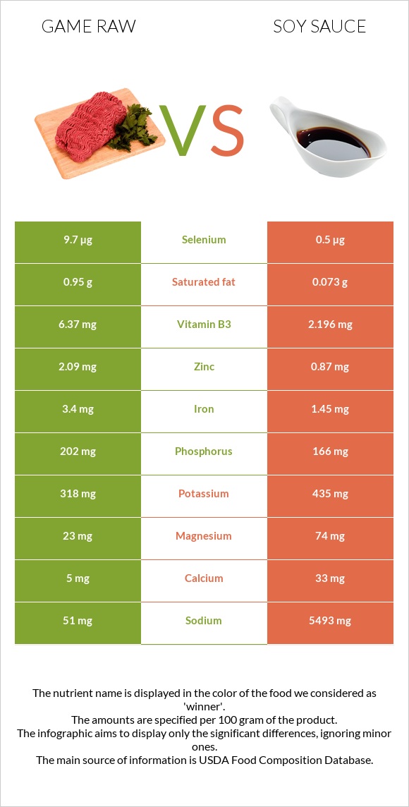 Game raw vs Soy sauce infographic